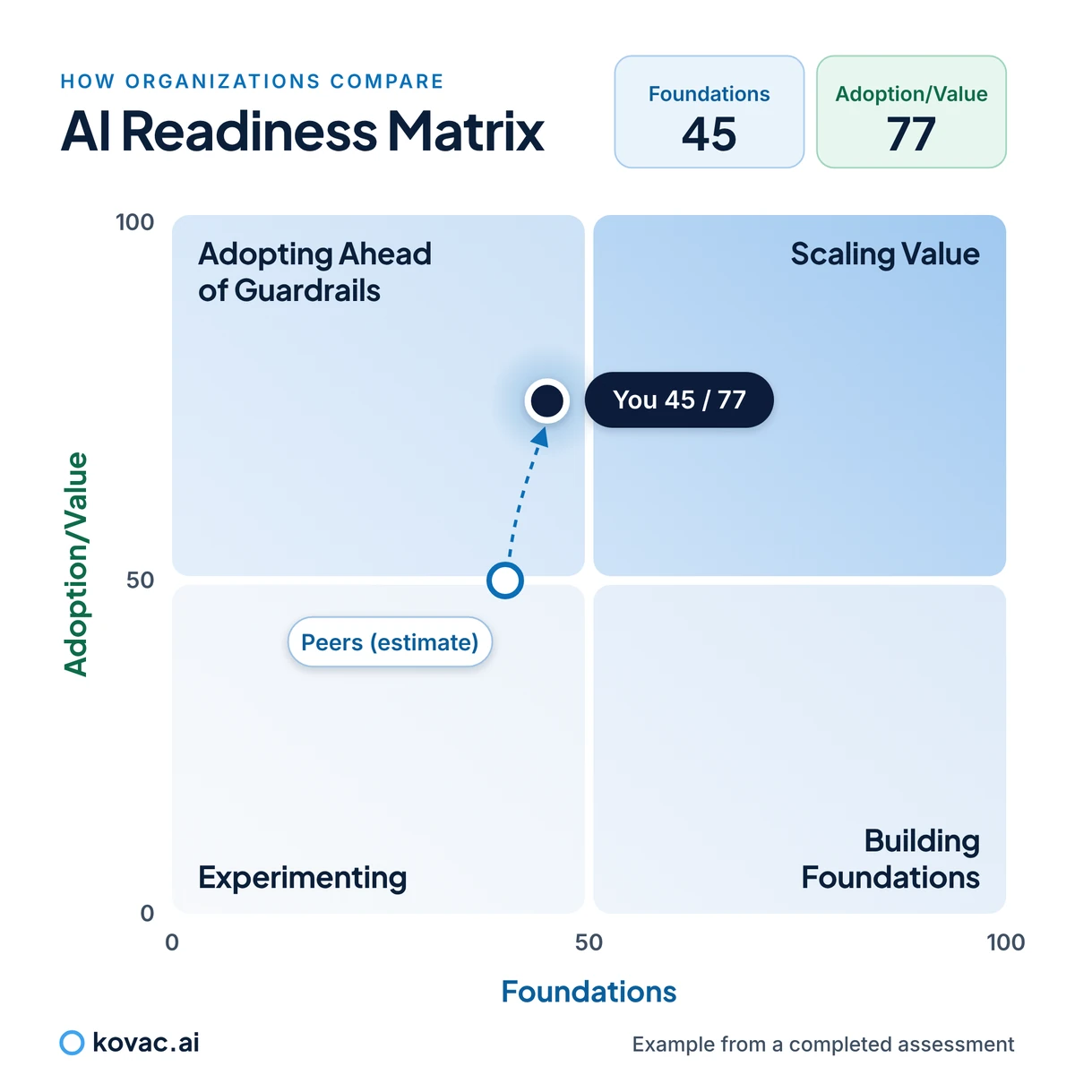 AI Readiness Matrix from a real kovac.ai assessment, showing where one organization stands against its industry peers